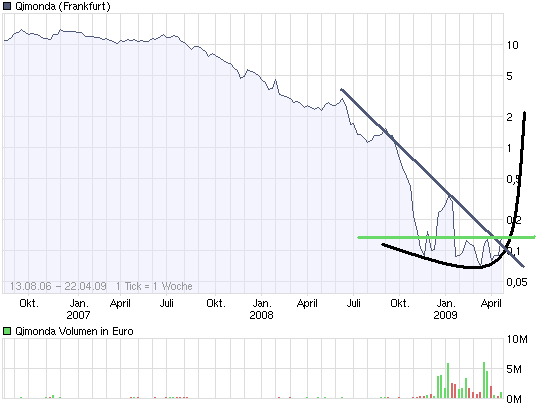Hat Qimonda ein Chance wieder aufzustehen? 228682