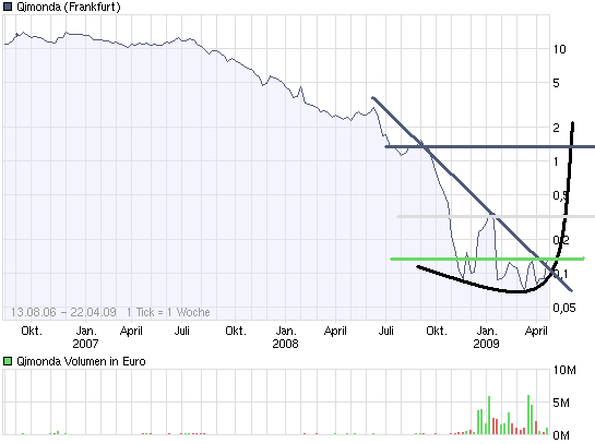 Hat Qimonda ein Chance wieder aufzustehen? 228683