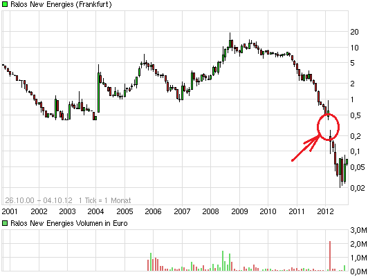 Ralos New Energies (520300) - REBOUND?! 541859
