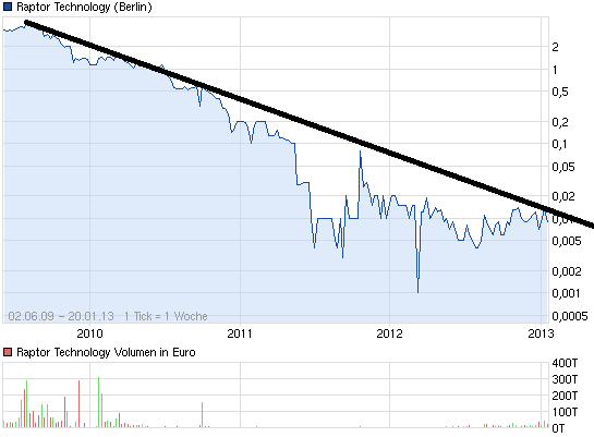 Raptor Technology AG! Break Even 2011! Penny 2013! 570999