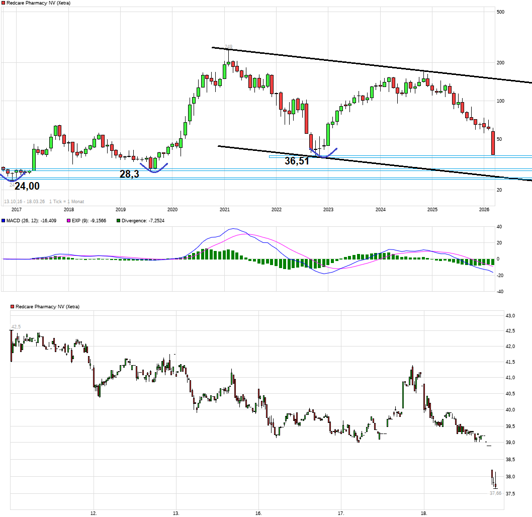 Redcare Pharmacy N.V ( Shop Apotheke) 1513137