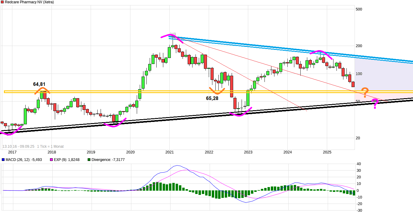 Redcare Pharmacy N.V ( Shop Apotheke) 1494547