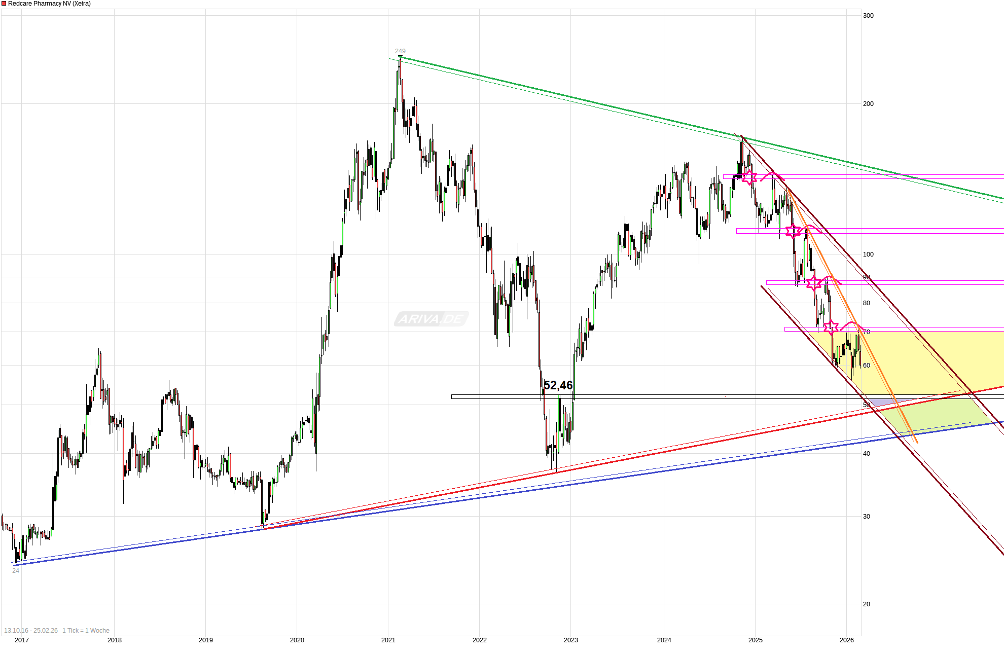 Redcare Pharmacy N.V ( Shop Apotheke) 1511381