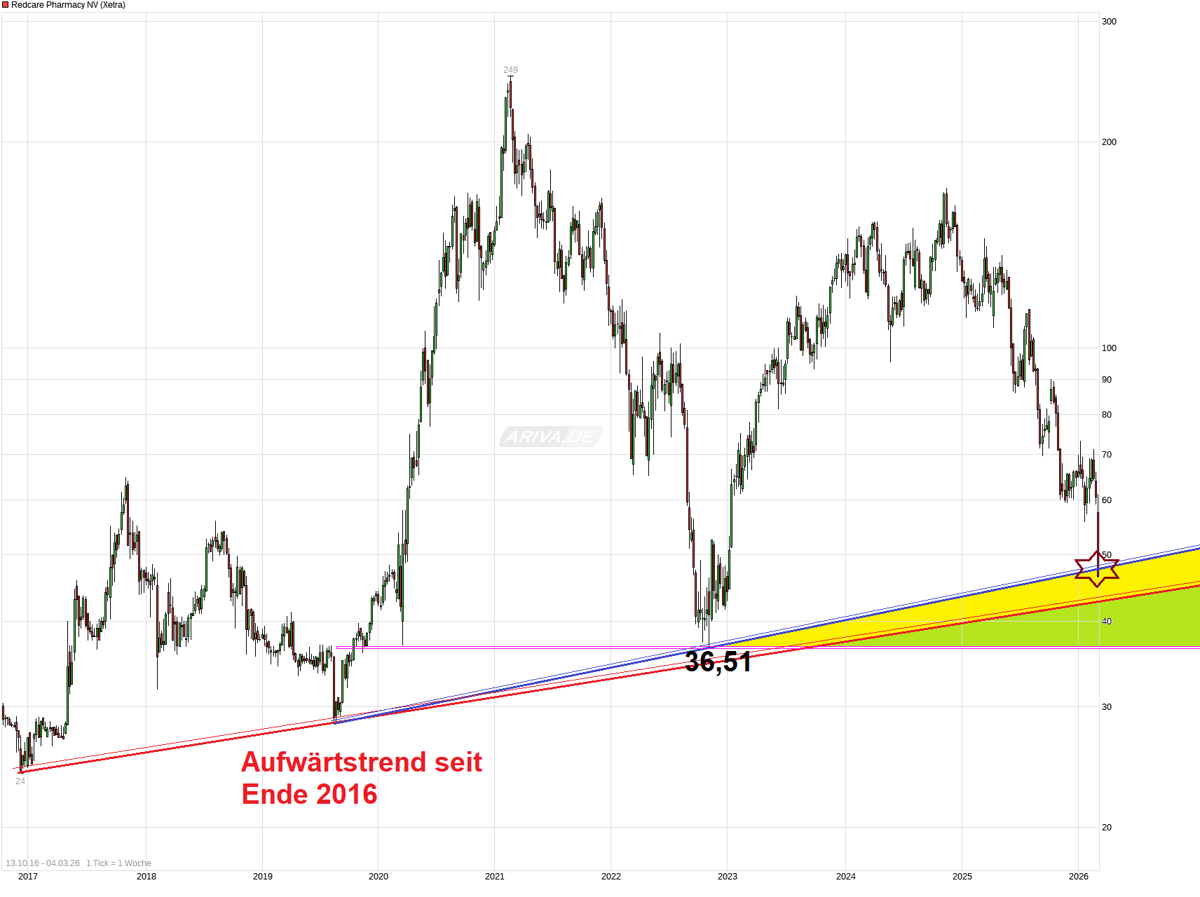 Redcare Pharmacy N.V ( Shop Apotheke) 1512047