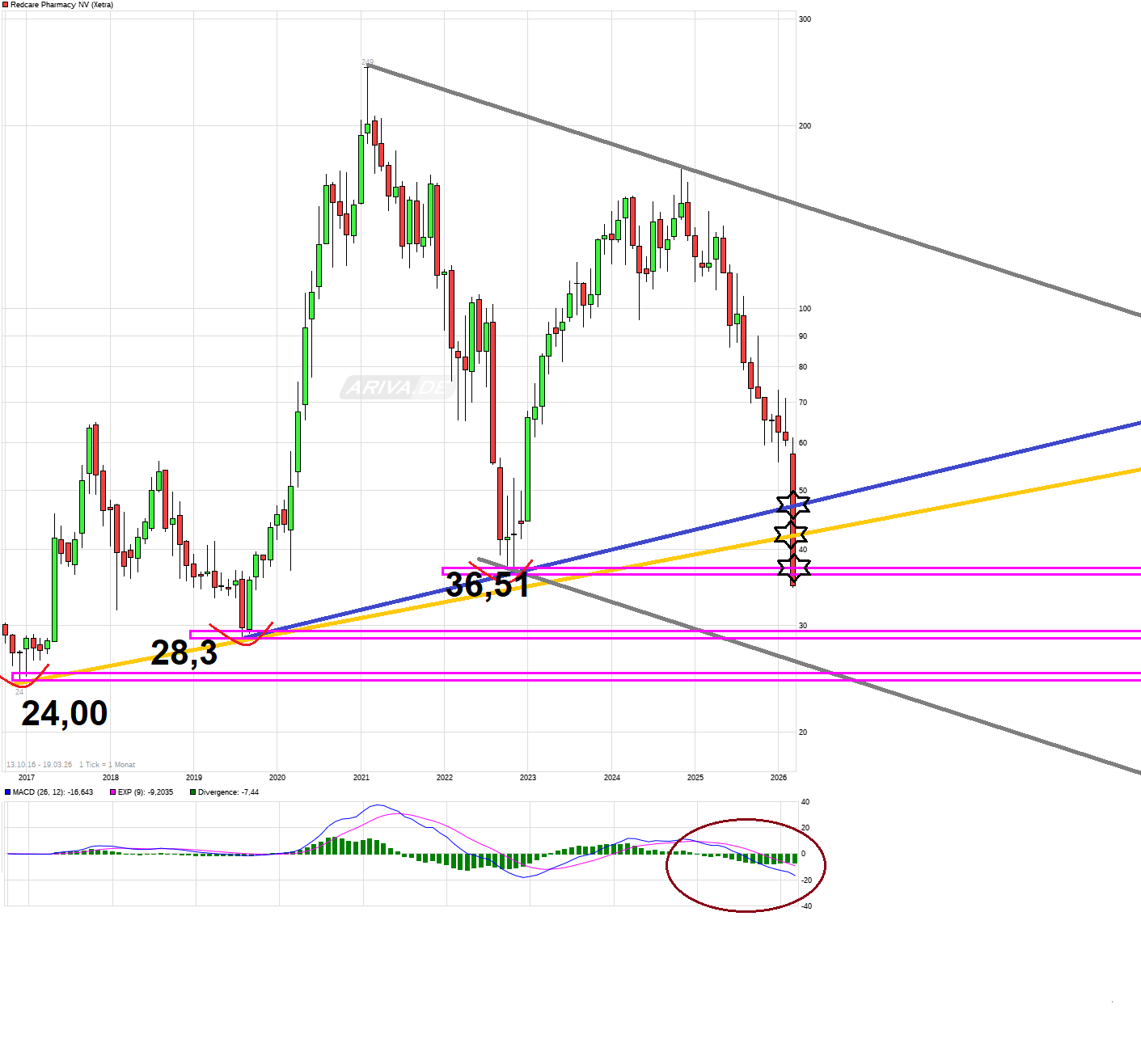 Redcare Pharmacy N.V ( Shop Apotheke) 1513214