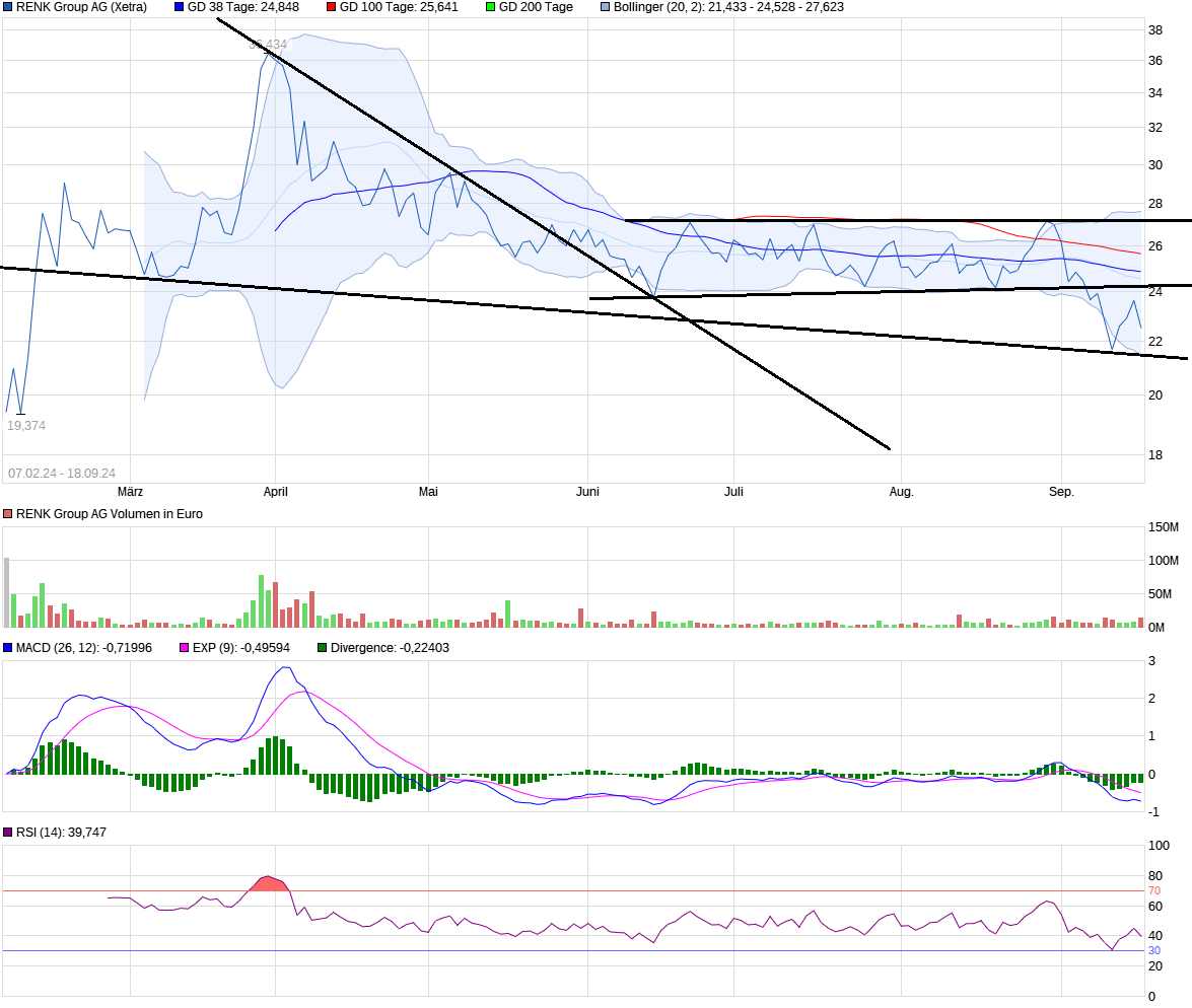 RENK Group - Aktie - 1447709
