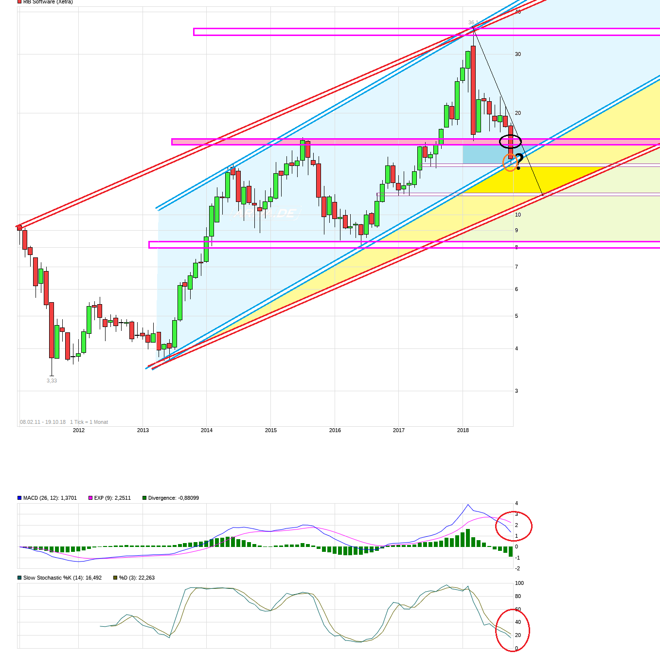 RIB Software AG 1079098