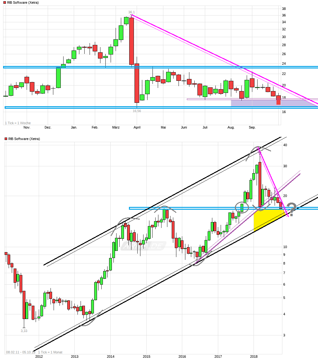 RIB Software AG 1077082