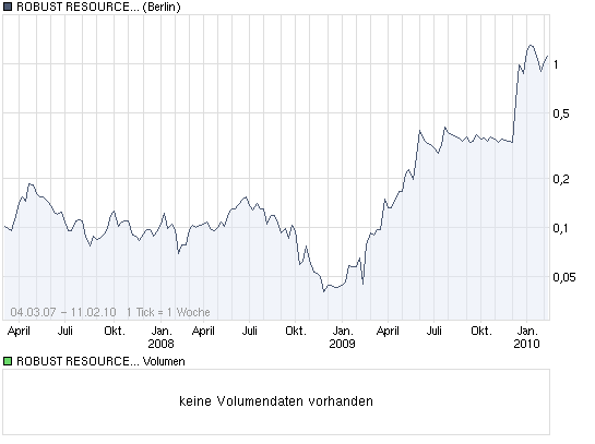 Goldproduzent für 15 Mio. Euro - 100.000 Unzen p.a 298918