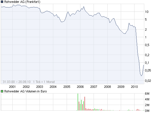 Rohwedder - Übernahme ! 346089