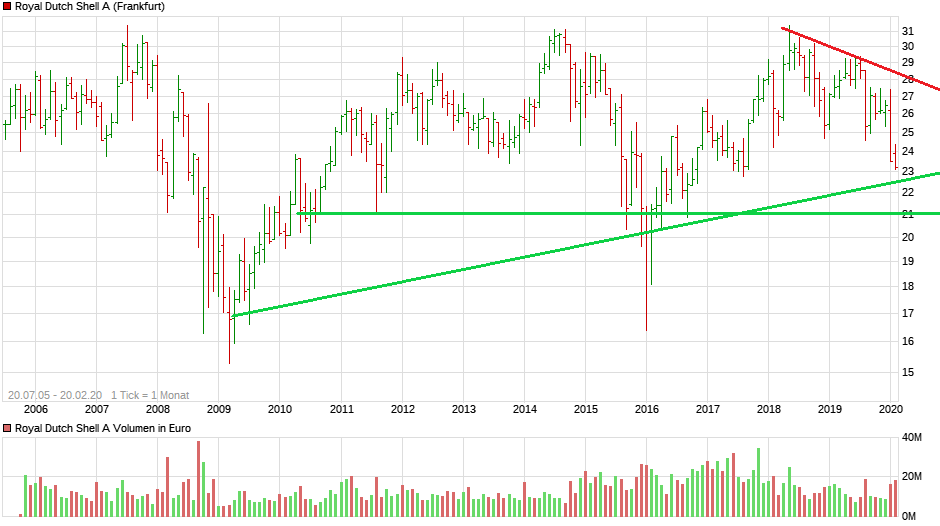 JETZT aber (Royal Dutch) S(c)H(n)ELL. 1161225
