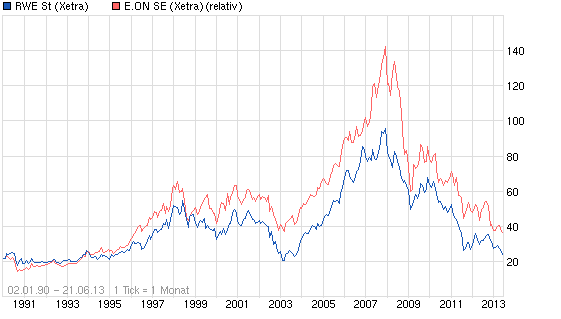 RWE/Eon - sell out beendet? 617765