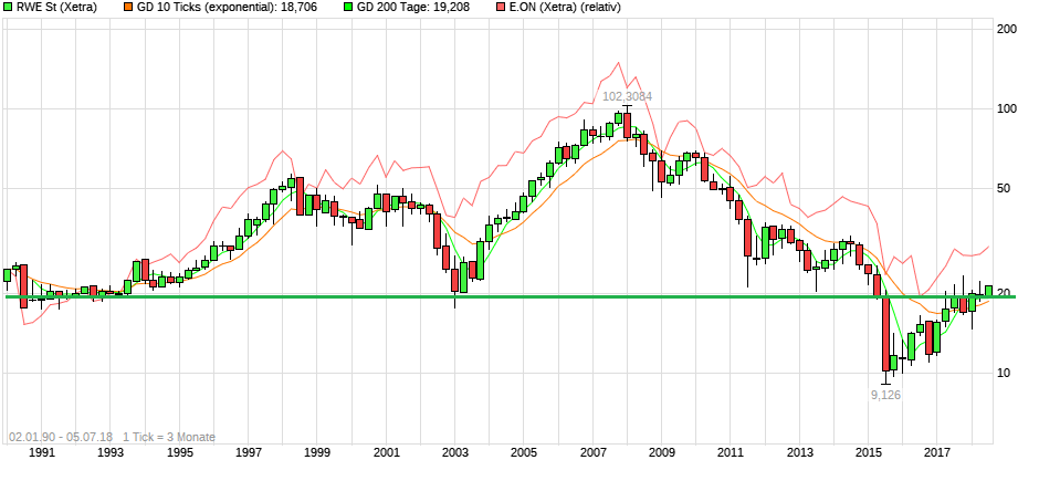 RWE/Eon - sell out beendet? 1063304