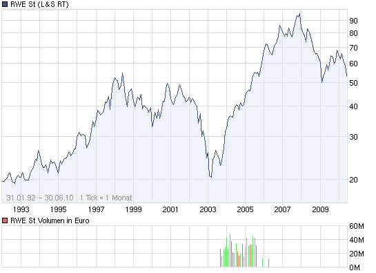 RWE - die Fakten vs. Kurs 329554