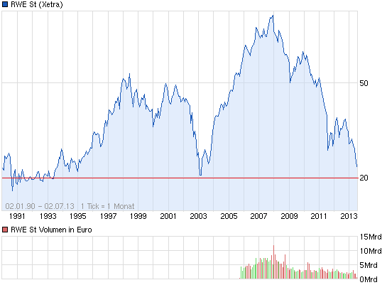 RWE/Eon - sell out beendet? 620760