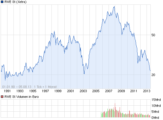 RWE/Eon - sell out beendet? 630104
