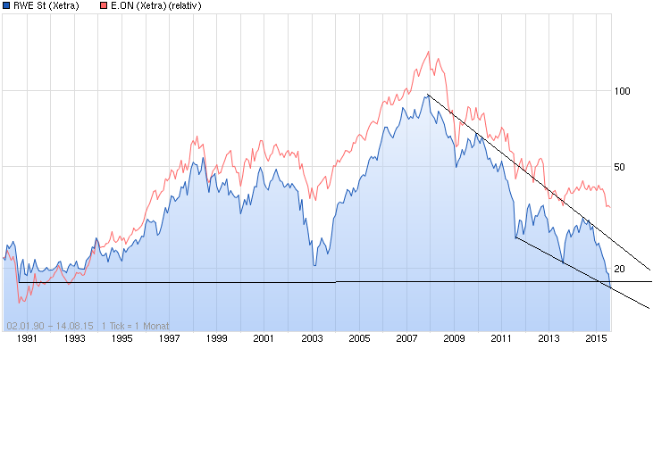 RWE/Eon - sell out beendet? 849184