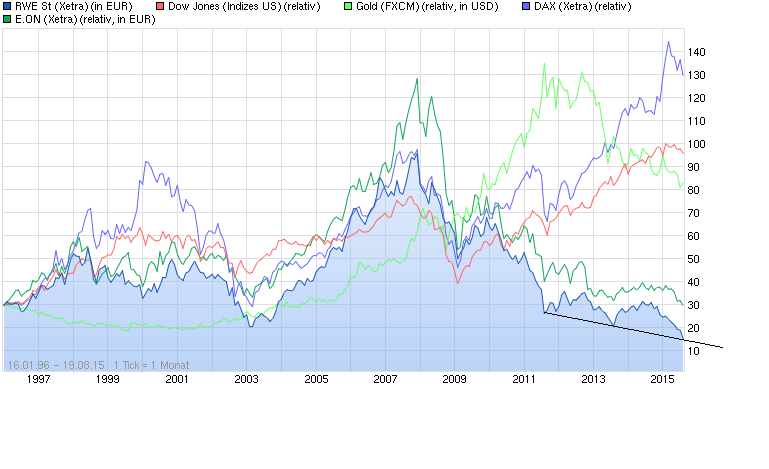 RWE/Eon - sell out beendet? 850497