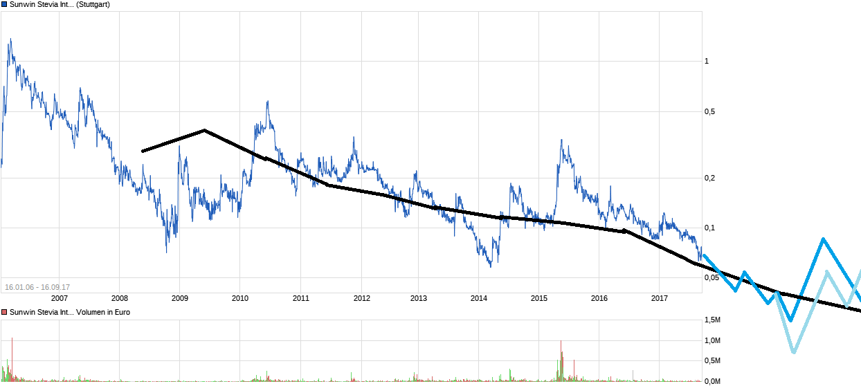 Ab hier geht ´s nach oben - Sunwin - Stevia 1012849