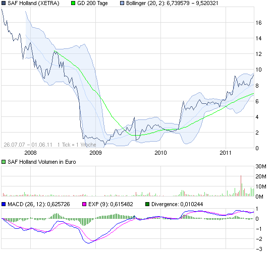 SAF Holland bei 1,75 kaufen ?? 408285