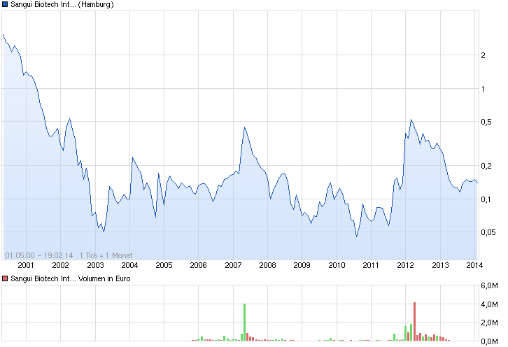 SANGUI(906757)- unterbewerteter geht's nicht!! 696478