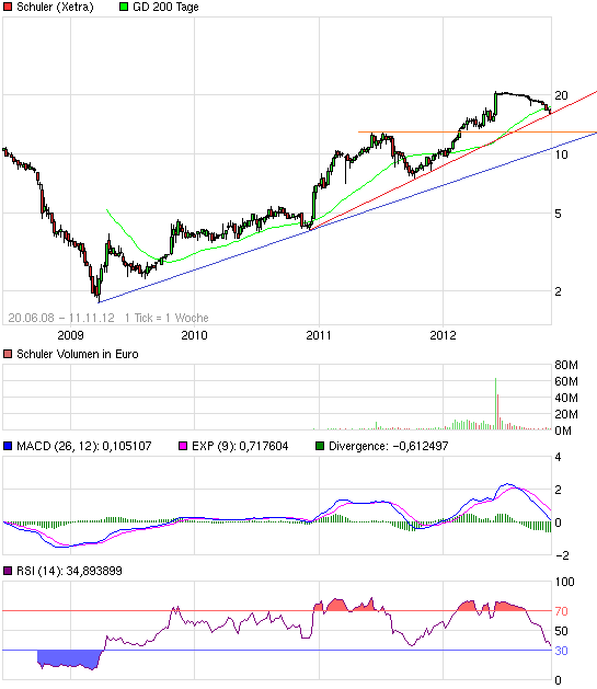 Schuler wird 2012 das Jahr der Aktie.... 552503