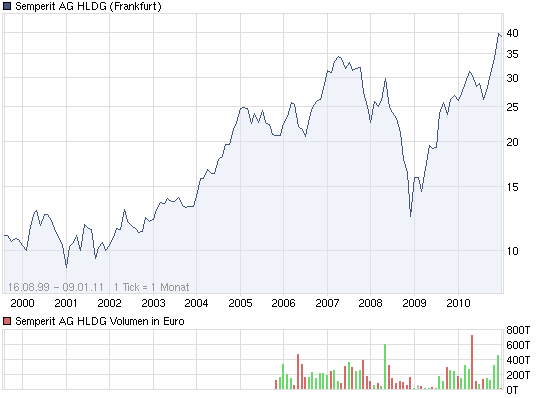 Aktien auf Allzeithoch 371775
