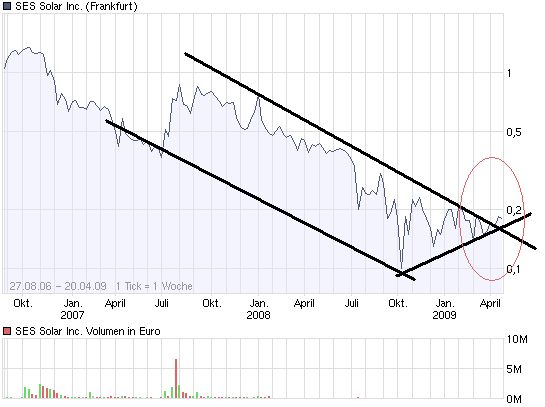 was haltet ihr von ses solar? 228272