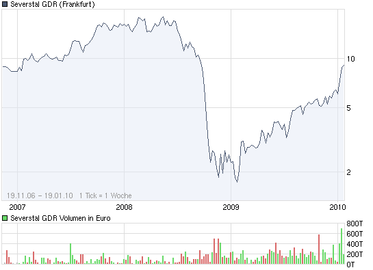 Severstal gibt Betriebsresultate Q2 2009 frei 292860