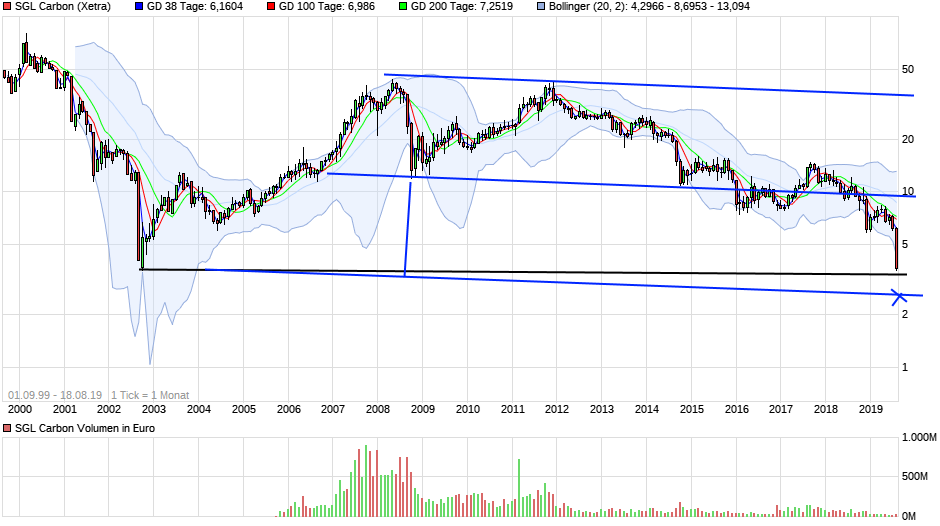 SGL Carbon aus Charttechnischer Sicht 1129299