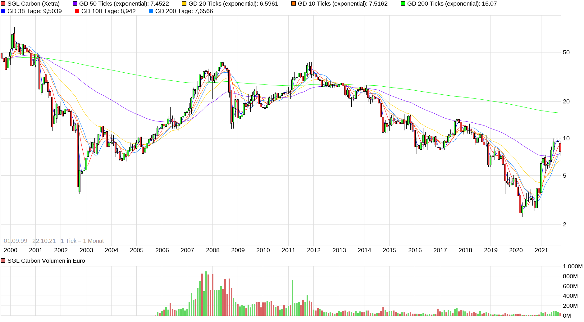 die neue SGL Carbon - ein Turnaroundkandidat? 1280180