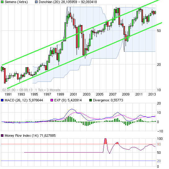 Siemens, der permanente DAX-Underperformer!? 631371