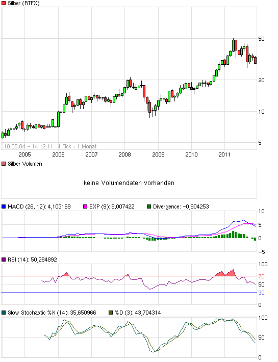 Silber - quo vadis 2011 467607