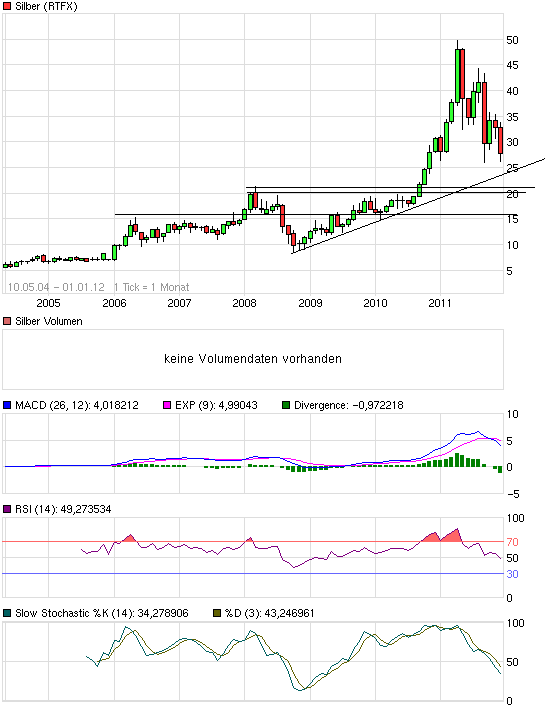 Silberpreis 2012 - wie wird er sich entwickeln 472423