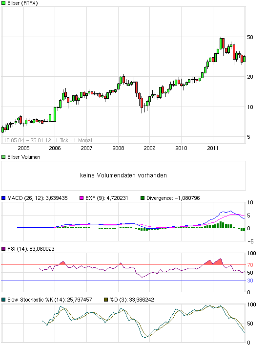 Silberpreis 2012 - wie wird er sich entwickeln 479278