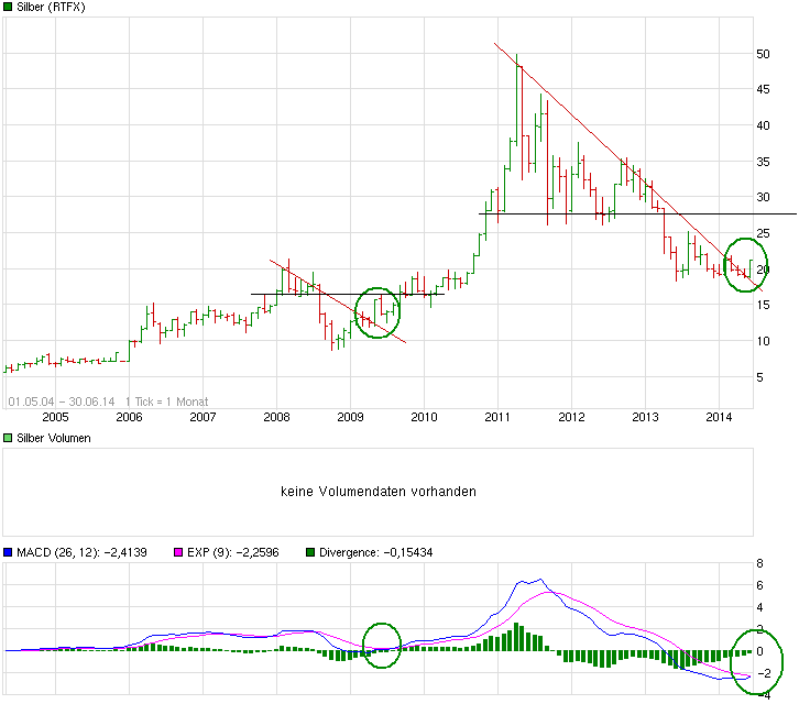 Wann platzt die Rohstoffblase? 736974