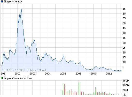 Singulus, wird der Turnaround geschafft ? 645011