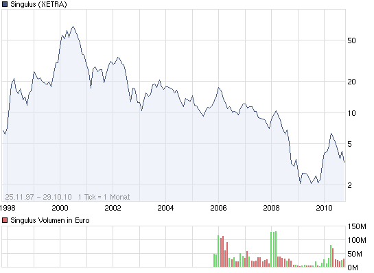 Singulus und Kuka: Turn Around in 2010 ? 354588