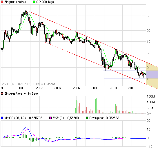 Singulus, wird der Turnaround geschafft ? 620691