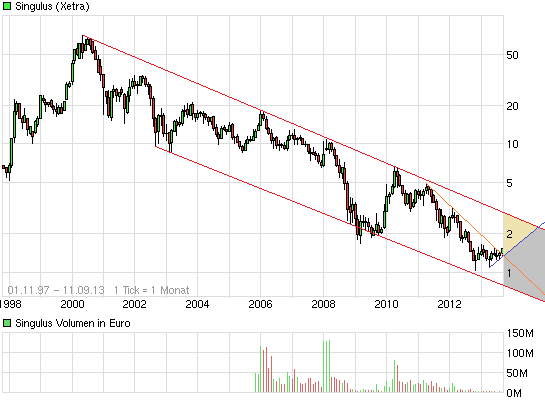 Singulus, wird der Turnaround geschafft ? 643184