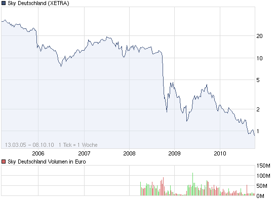 Sky wieder am Boden?? (Premiere zu Sky) 350112