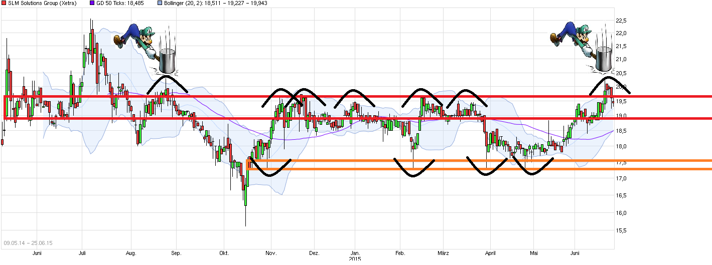 SLM Solutions 835997