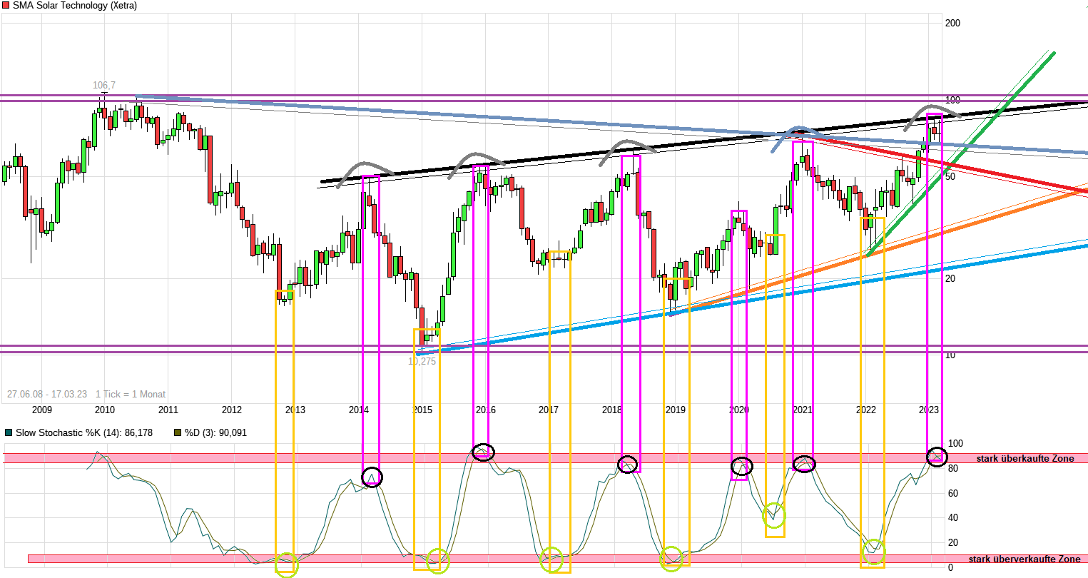 SMA Solar ist erstaunlich unterbewertet! 1363127