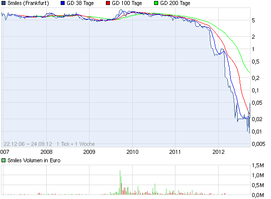Smiles AG (WKN A1MMAM) - Reboundchance?! 539400