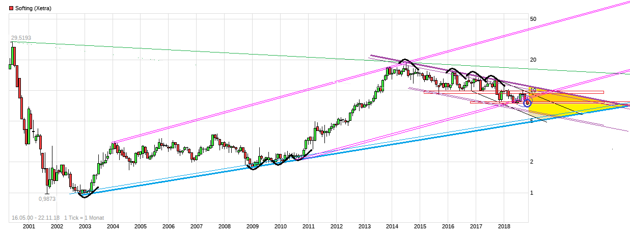 Softing AG - Die M2M Company 1084332