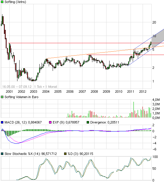 Softing AG - Die M2M Company 535251