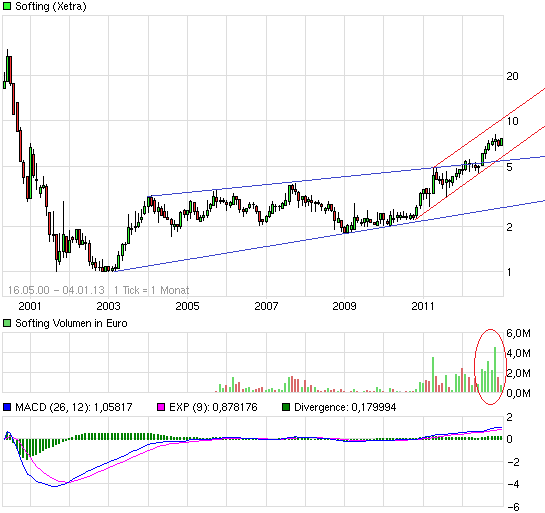 Softing AG - Die M2M Company 566624