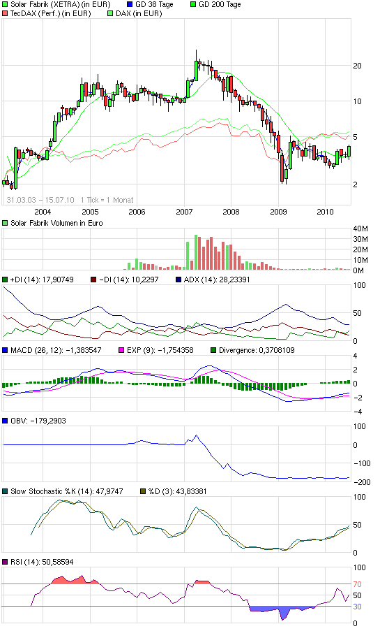  1. Solar Fabrik ( Riesen Chance) 332254