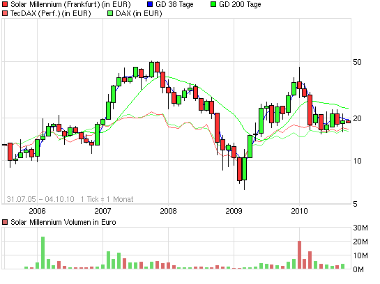 SOLAR MILLENNIUM AG Namens-Aktien 349227