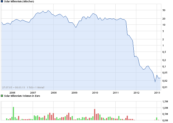 Forsys - Produktionsbeginn 585927